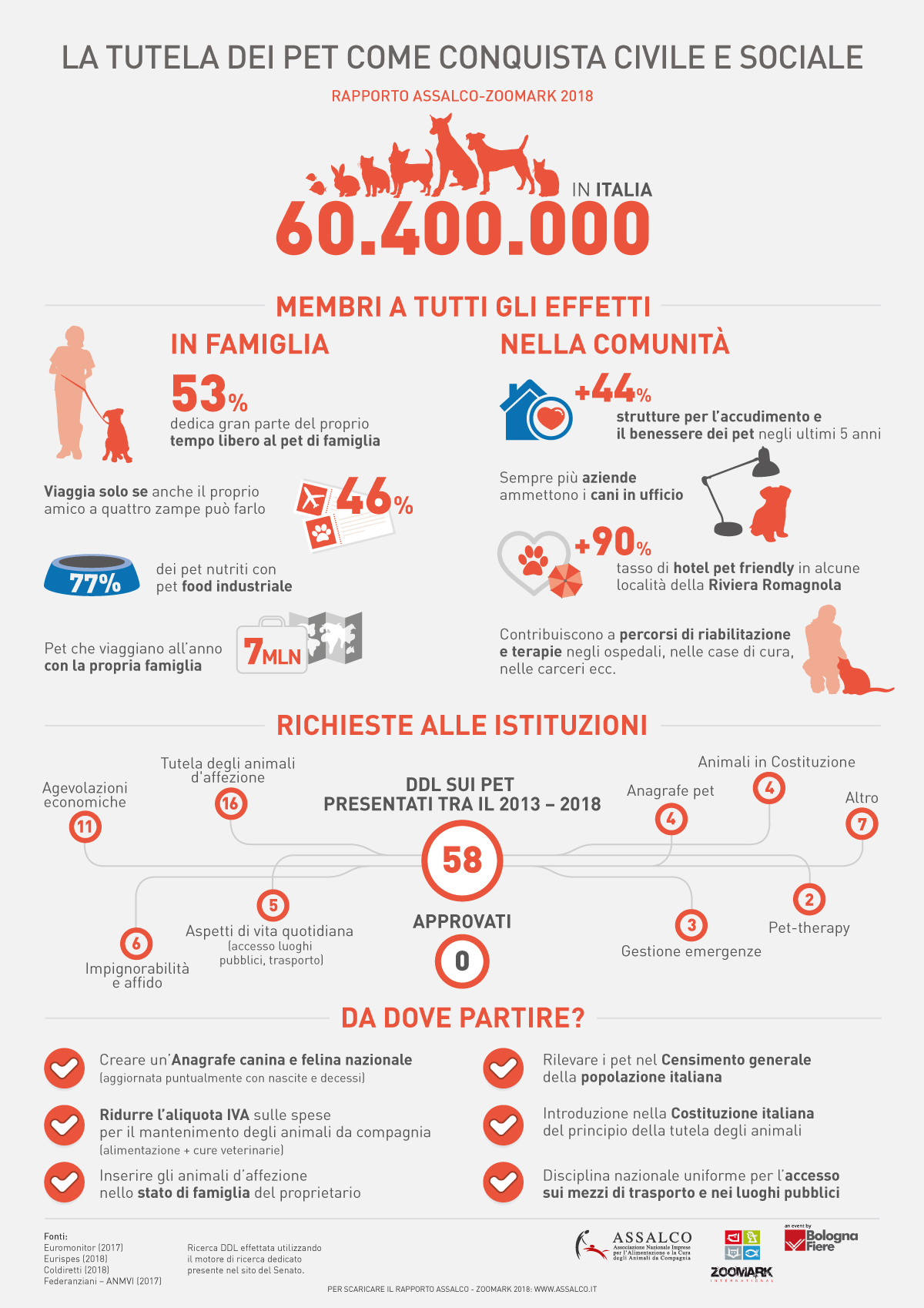 Rapporto Assalco - Zoomark 2018 - Infografica Italia